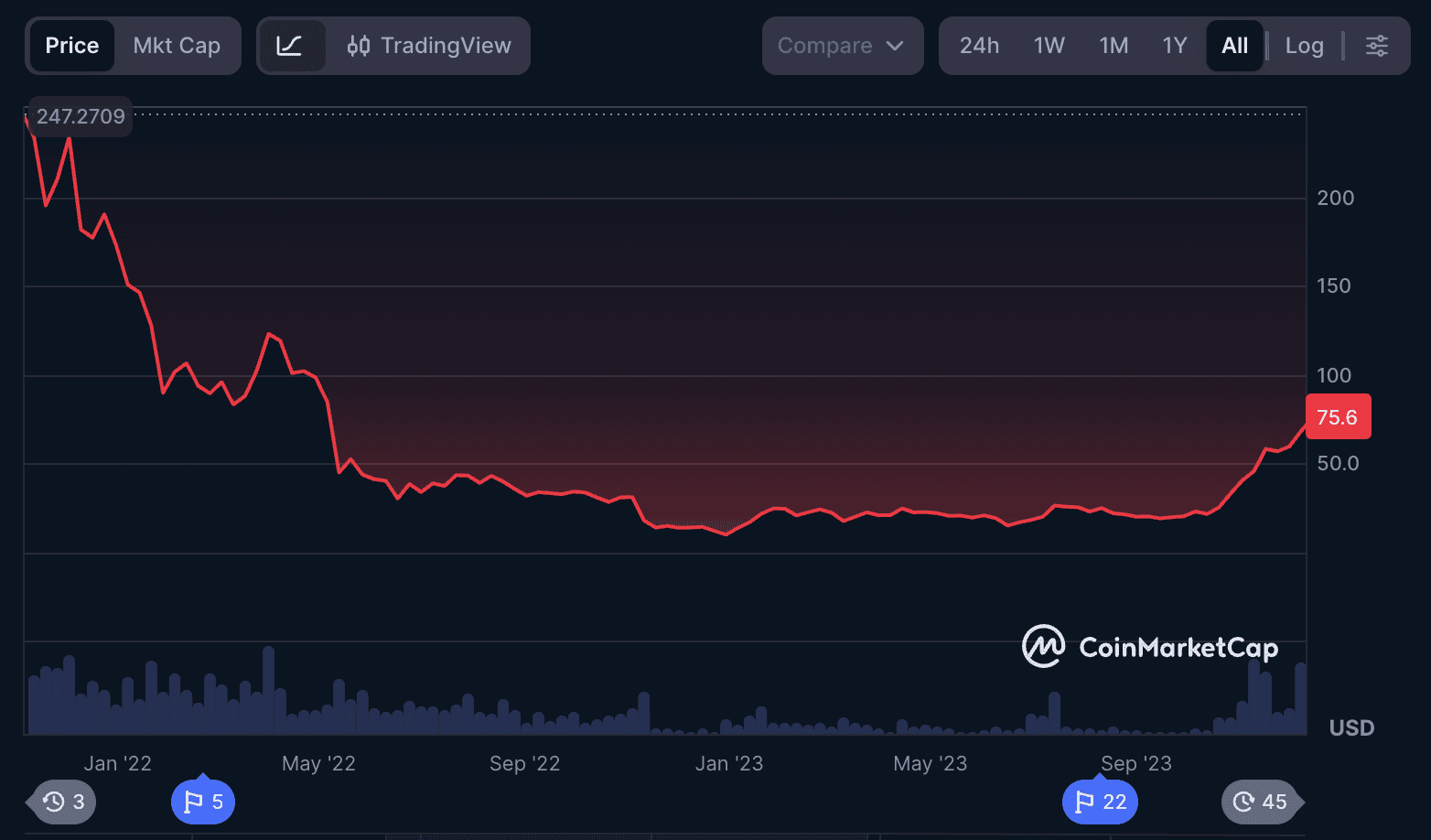 Beginner’s Guide: Start Investing in Solana USDT on Bitget Today
